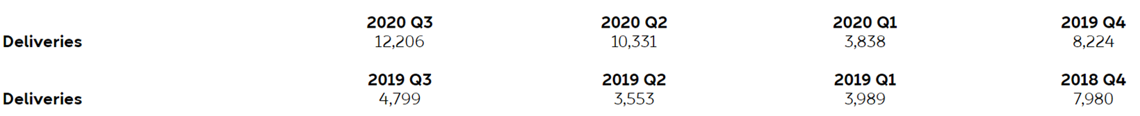 NIO Inc. Reports Unaudited Third Quarter 2020 Financial Results