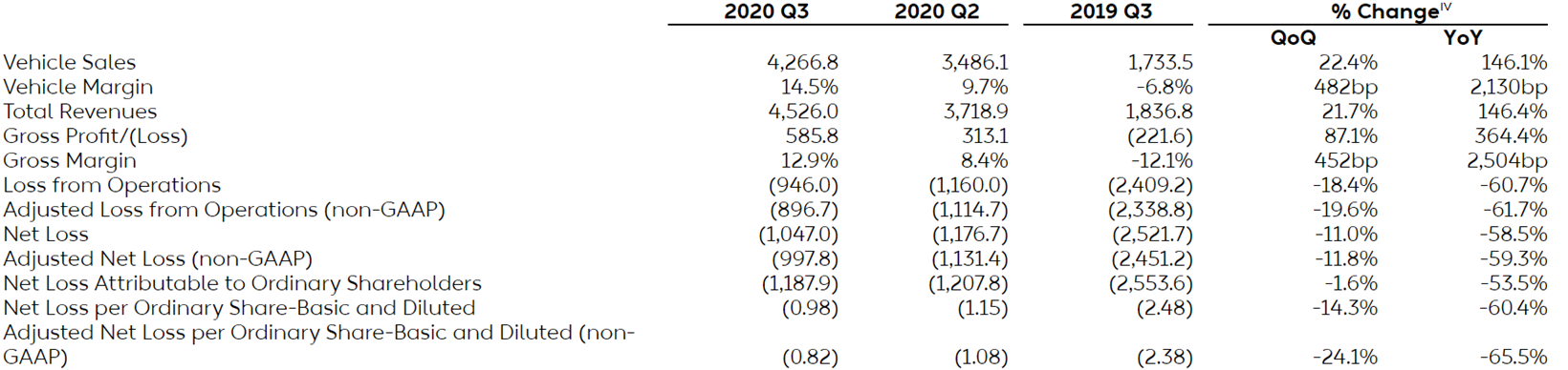 NIO Inc. Reports Unaudited Third Quarter 2020 Financial Results