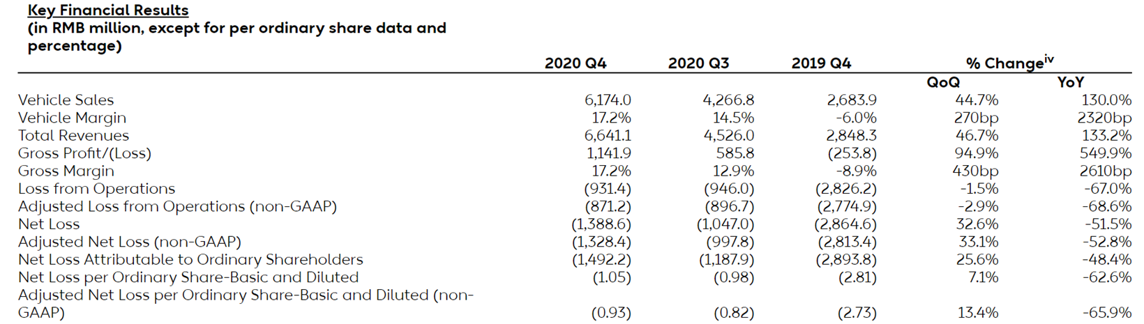 NIO Inc. Reports Unaudited Fourth Quarter and Full Year 2020 Financial Results