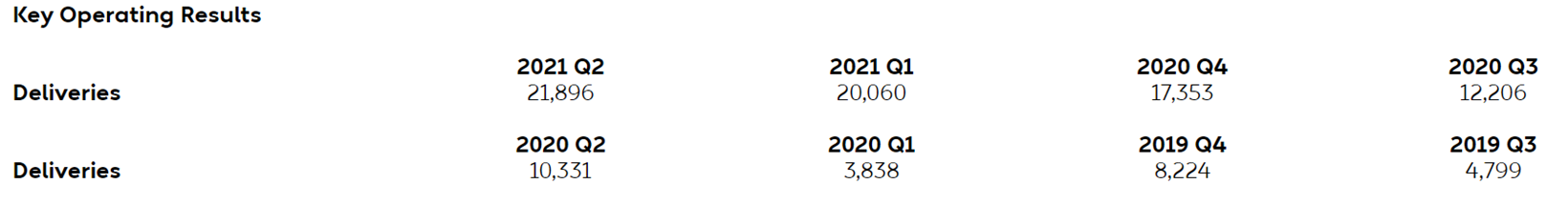 NIO Inc. Reports Unaudited Second Quarter 2021 Financial Results