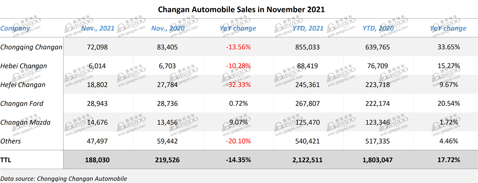 Changan Auto YTD sales surpass 2 million vehicles by November