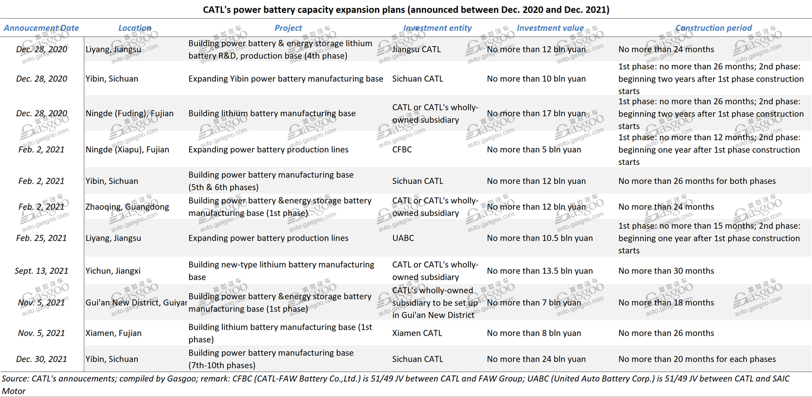 CATL announces 130 bln yuan plus investment for battery capacity expansion within one year