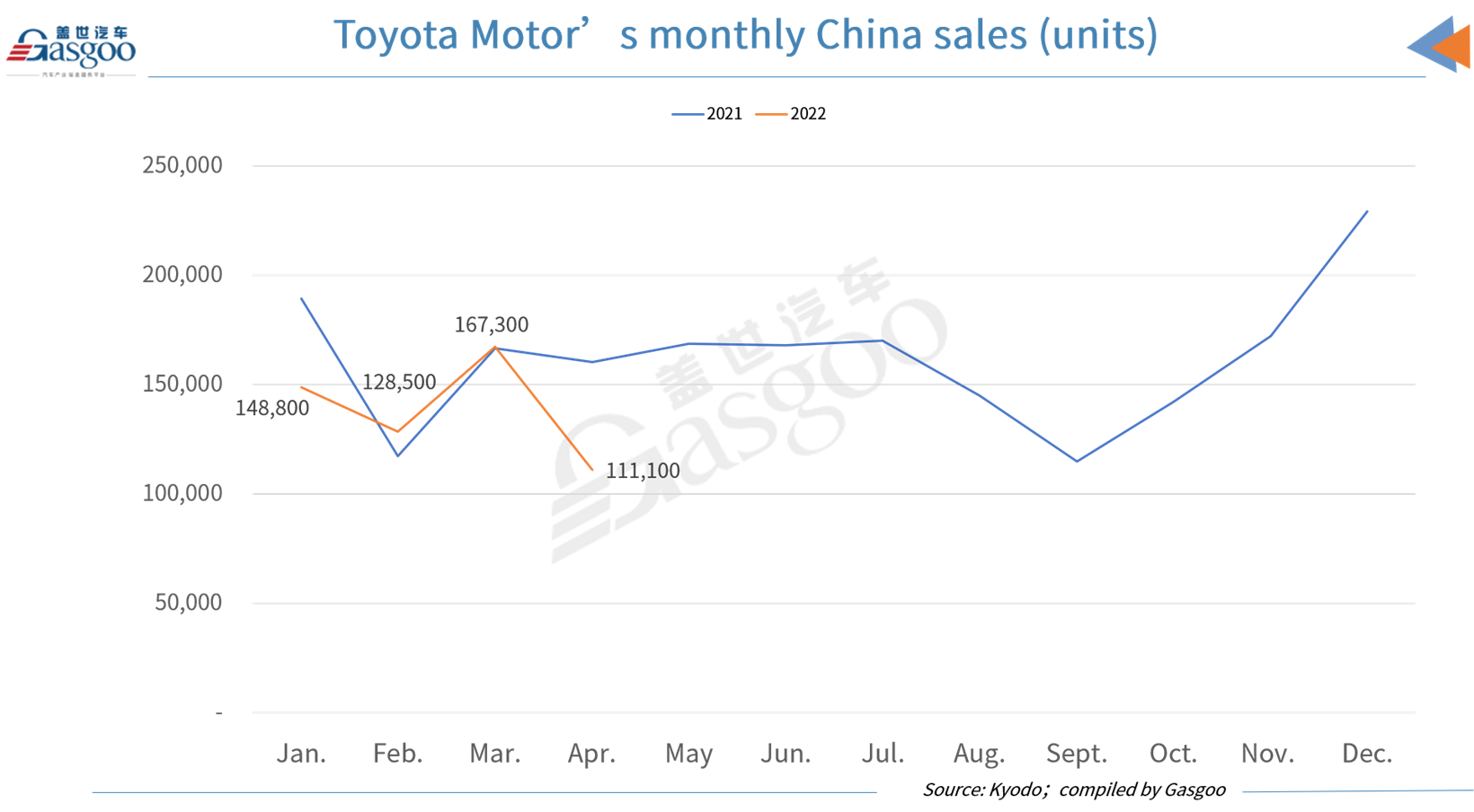 Toyota, Honda, Nissan see overall YoY cutback in April China sales