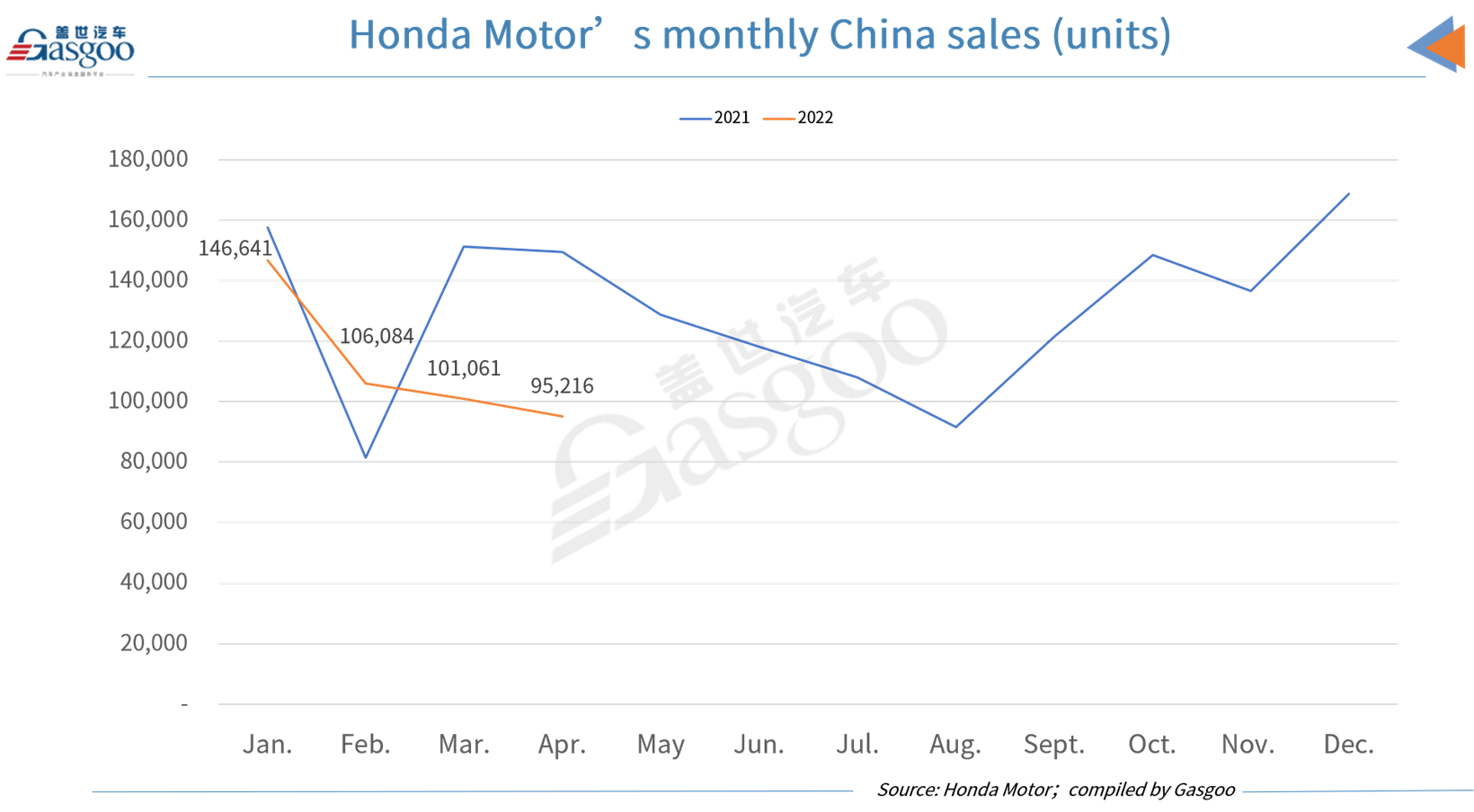 Toyota, Honda, Nissan see overall YoY cutback in April China sales