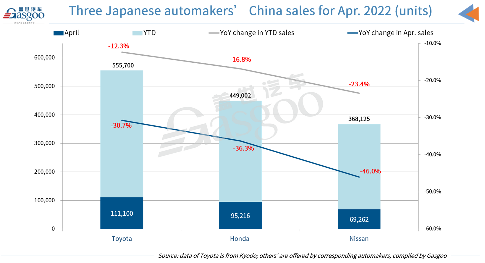 Toyota, Honda, Nissan see overall YoY cutback in April China sales