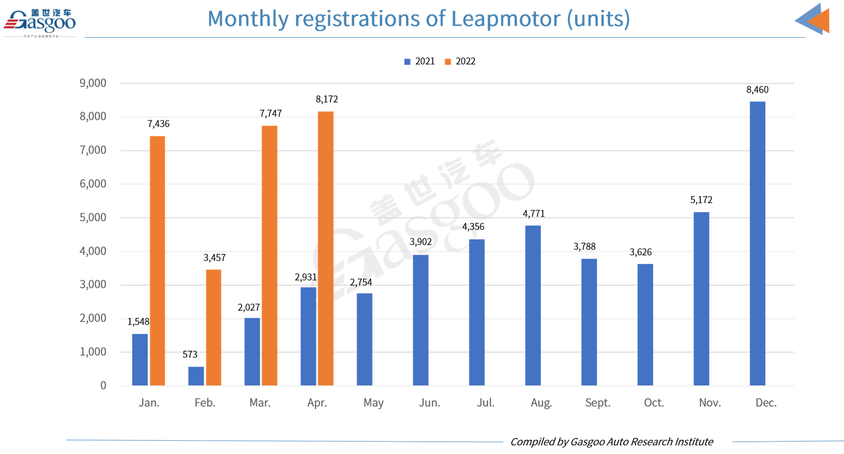 Car and City: Leapmotor Apr. registrations top NIO, Li Auto