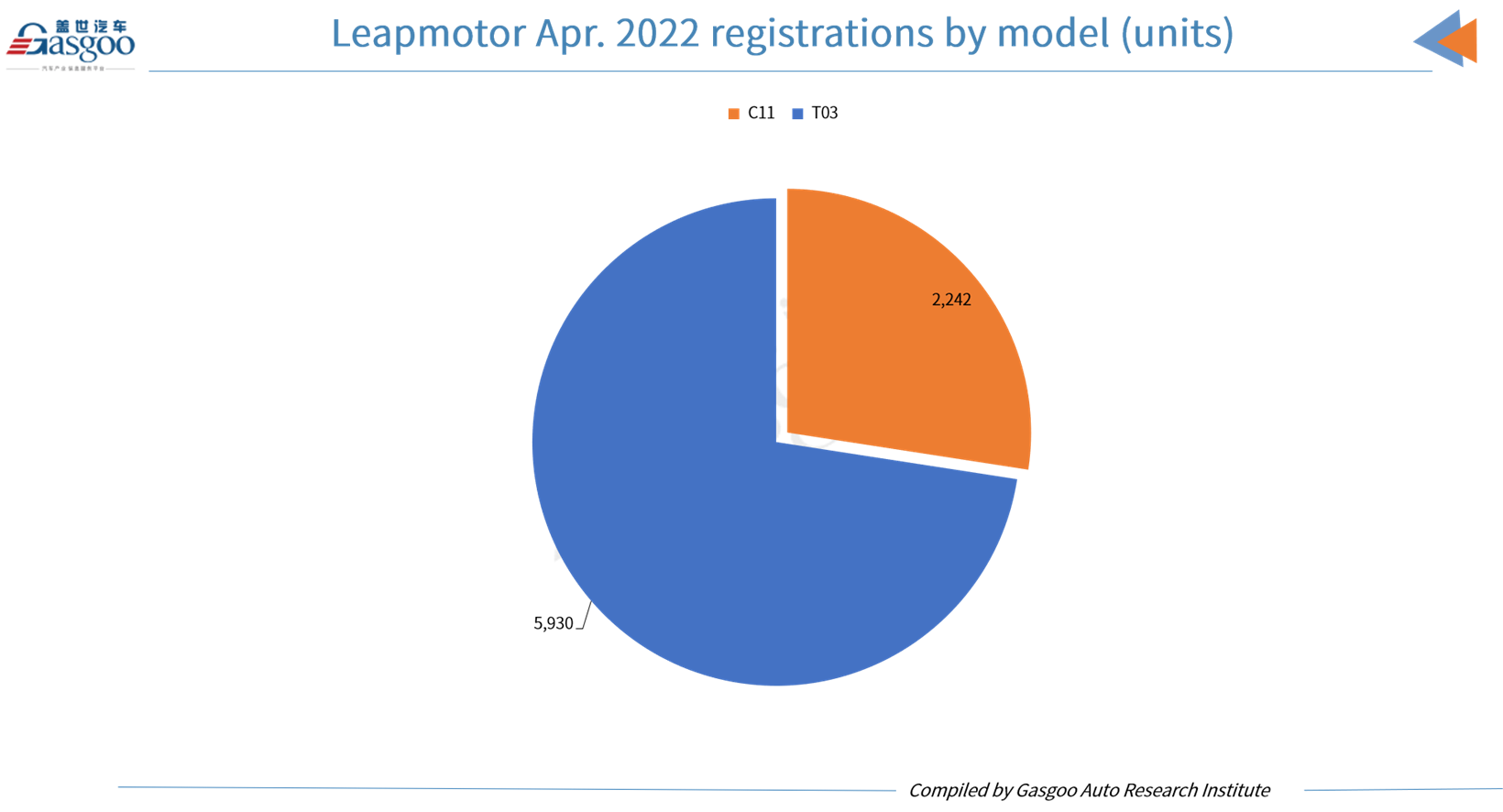 Car and City: Leapmotor Apr. registrations top NIO, Li Auto