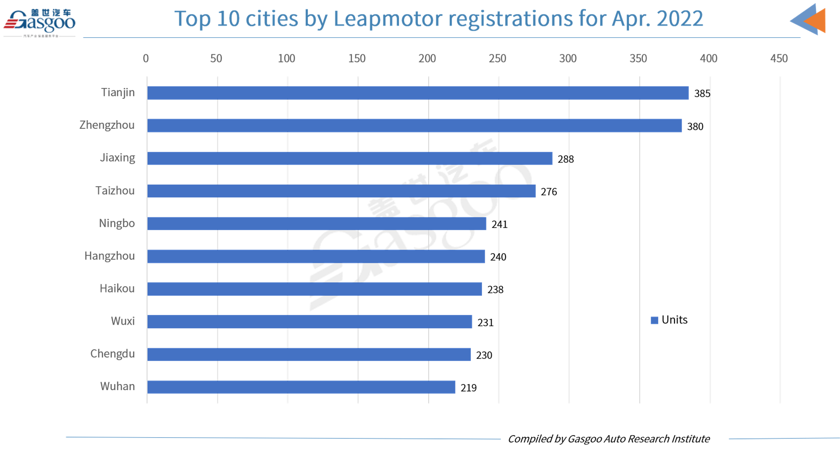 Car and City: Leapmotor Apr. registrations top NIO, Li Auto