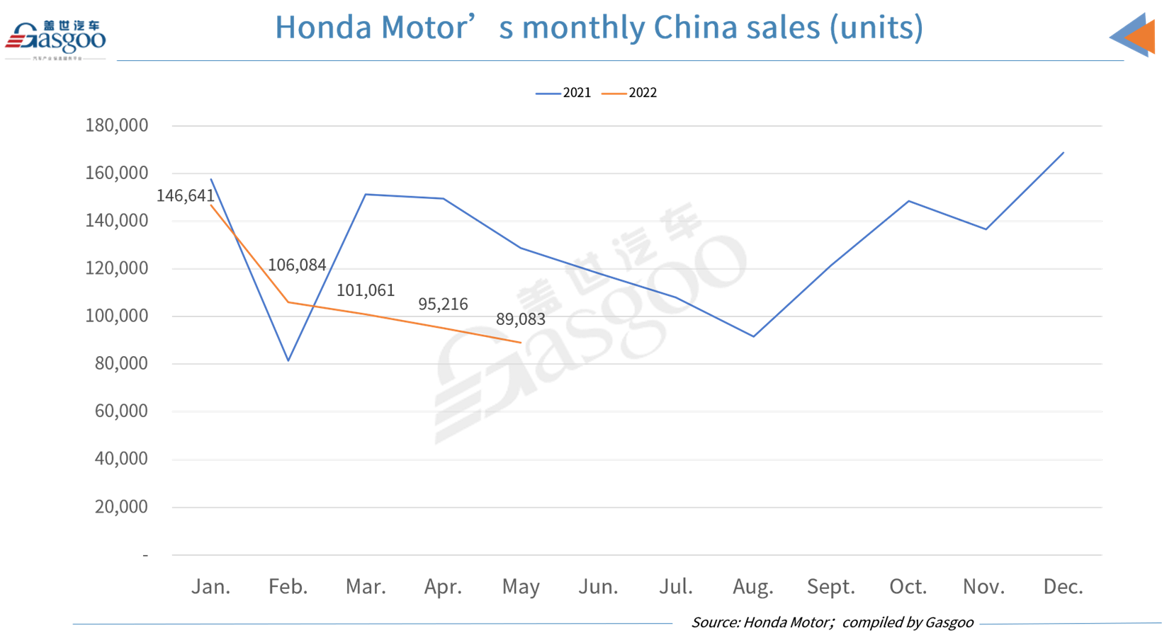 Toyota, Honda, Nissan China sales decline narrows in May