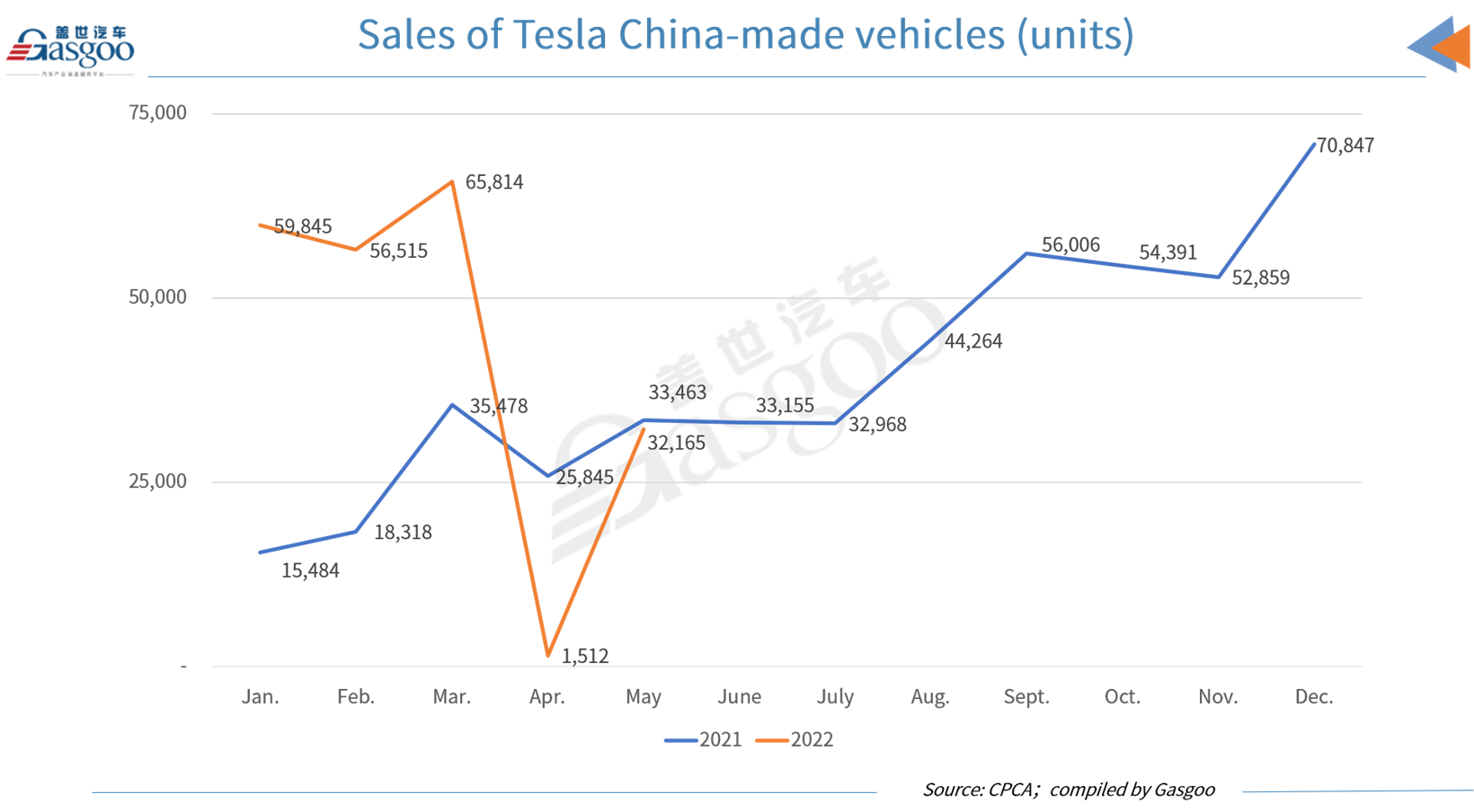 Tesla sells 32,165 China-made vehicles in May 2022