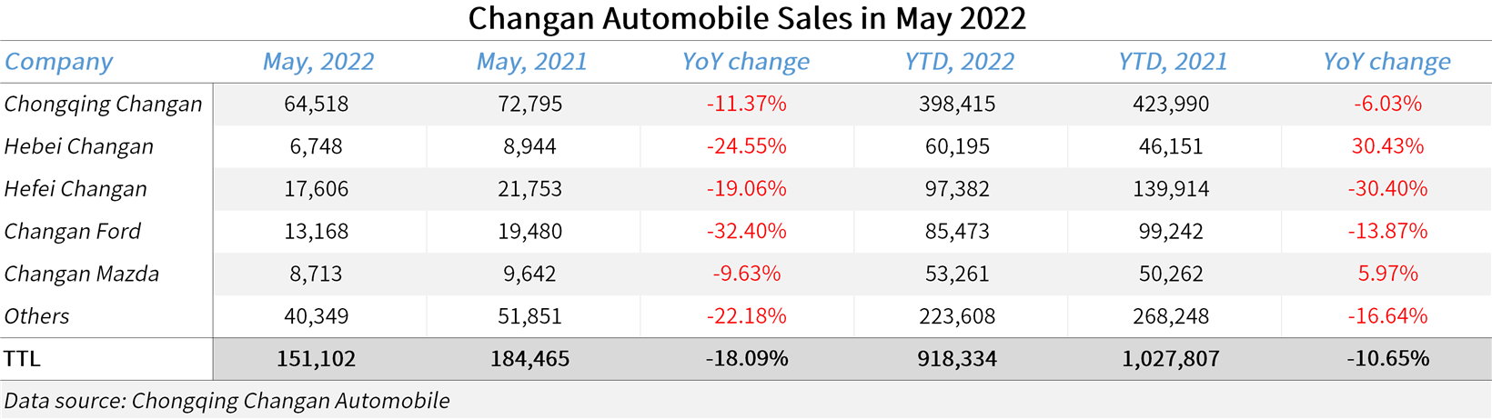 Changan Automobile’s May wholly-owned NEV sales surge 141% YoY