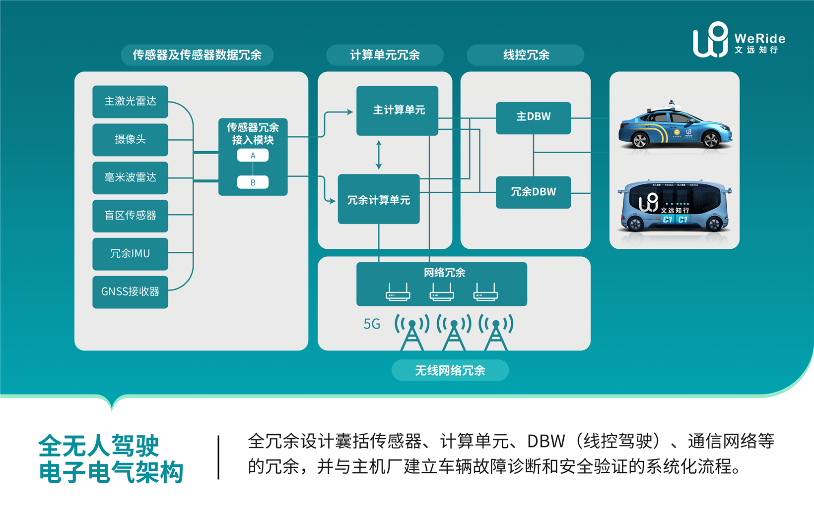 Gasgoo Awards 2022 applicant: L4 autonomous driving universal software and hardware platform from WeRide