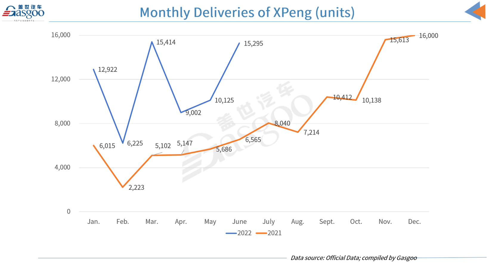 XPeng reports highest monthly, quarterly, H1 deliveries among Chinese auto startups