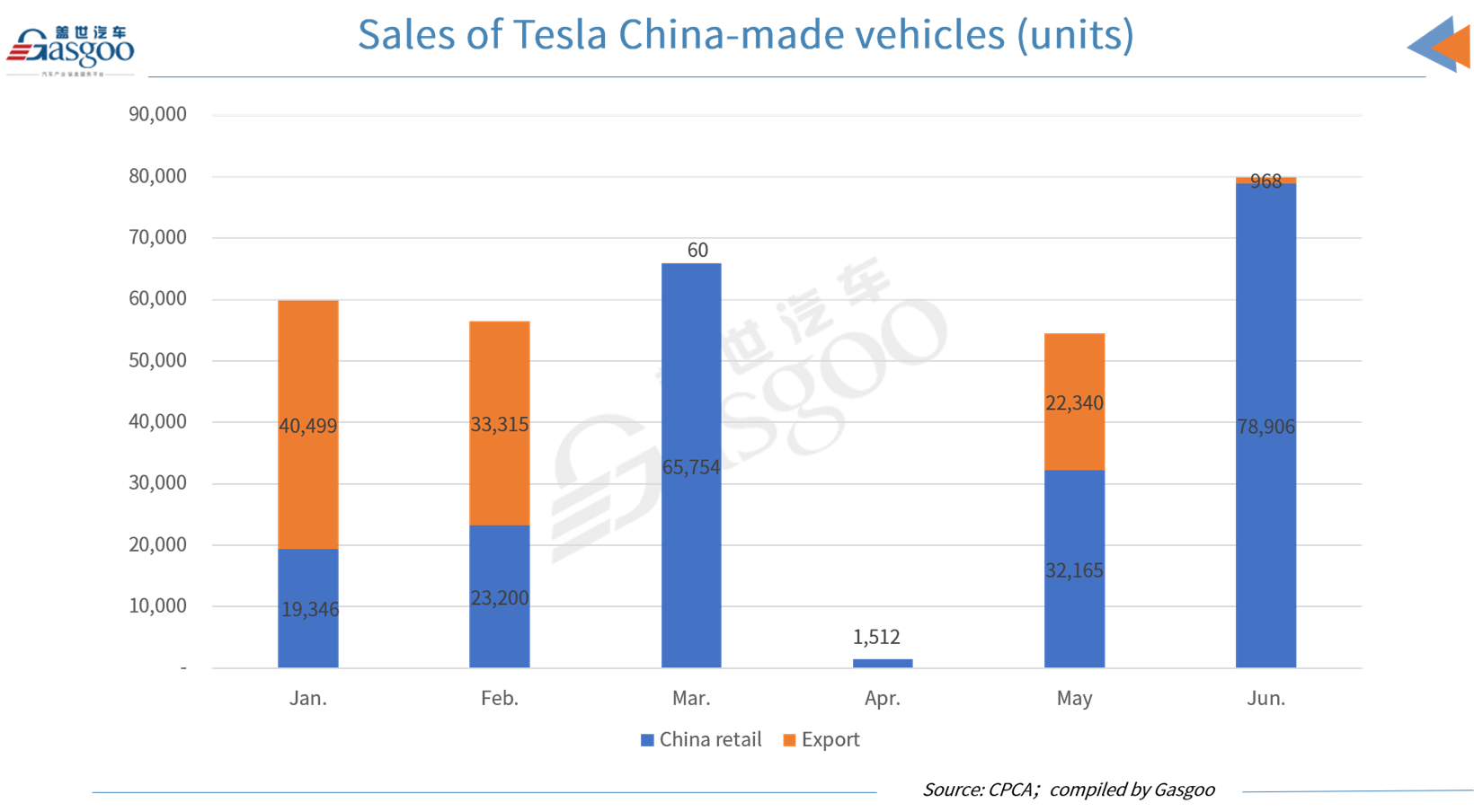 Tesla sells 78,906 China-made vehicles in June 2022