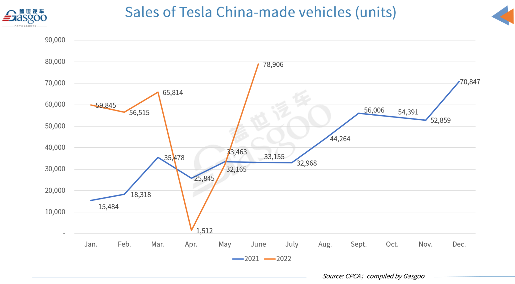 Tesla sells 78,906 China-made vehicles in June 2022