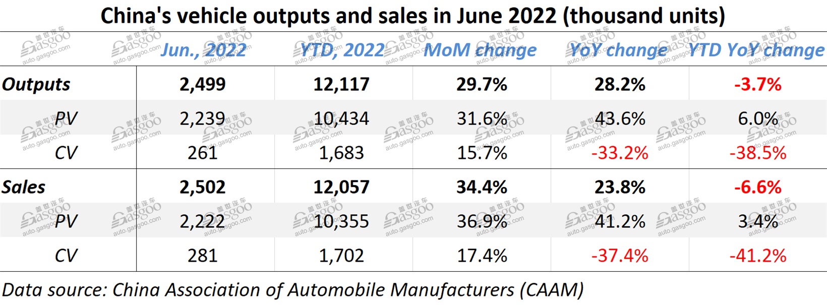 China's auto sales recover in June with 23.8% YoY jump