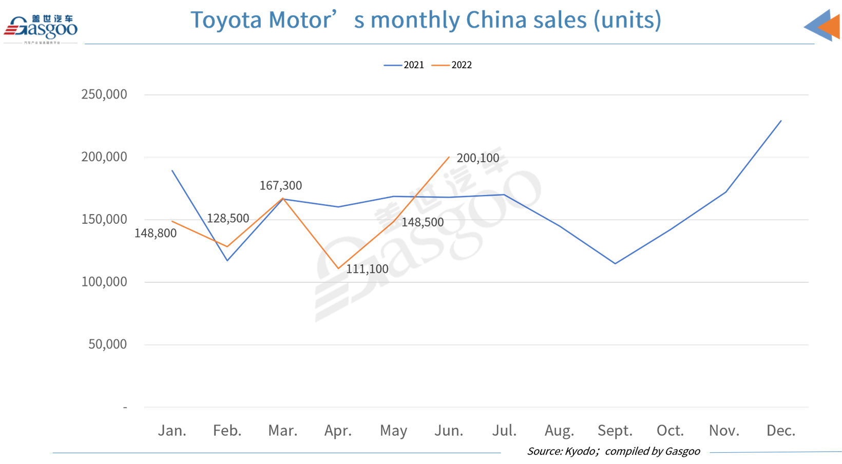 Toyota sees Q2 2022's first YoY increase in China monthly sales