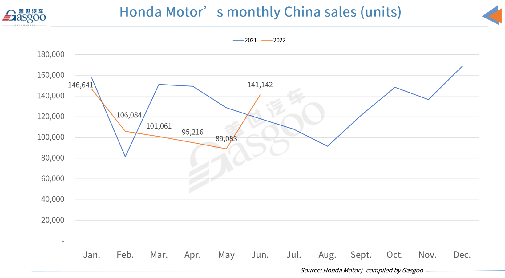 Toyota sees Q2 2022's first YoY increase in China monthly sales