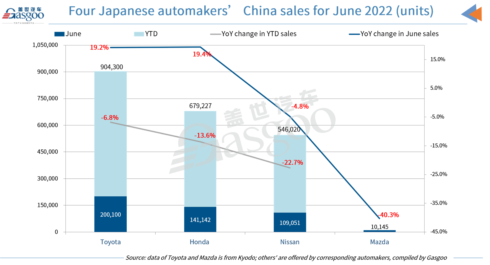 Toyota sees Q2 2022's first YoY increase in China monthly sales