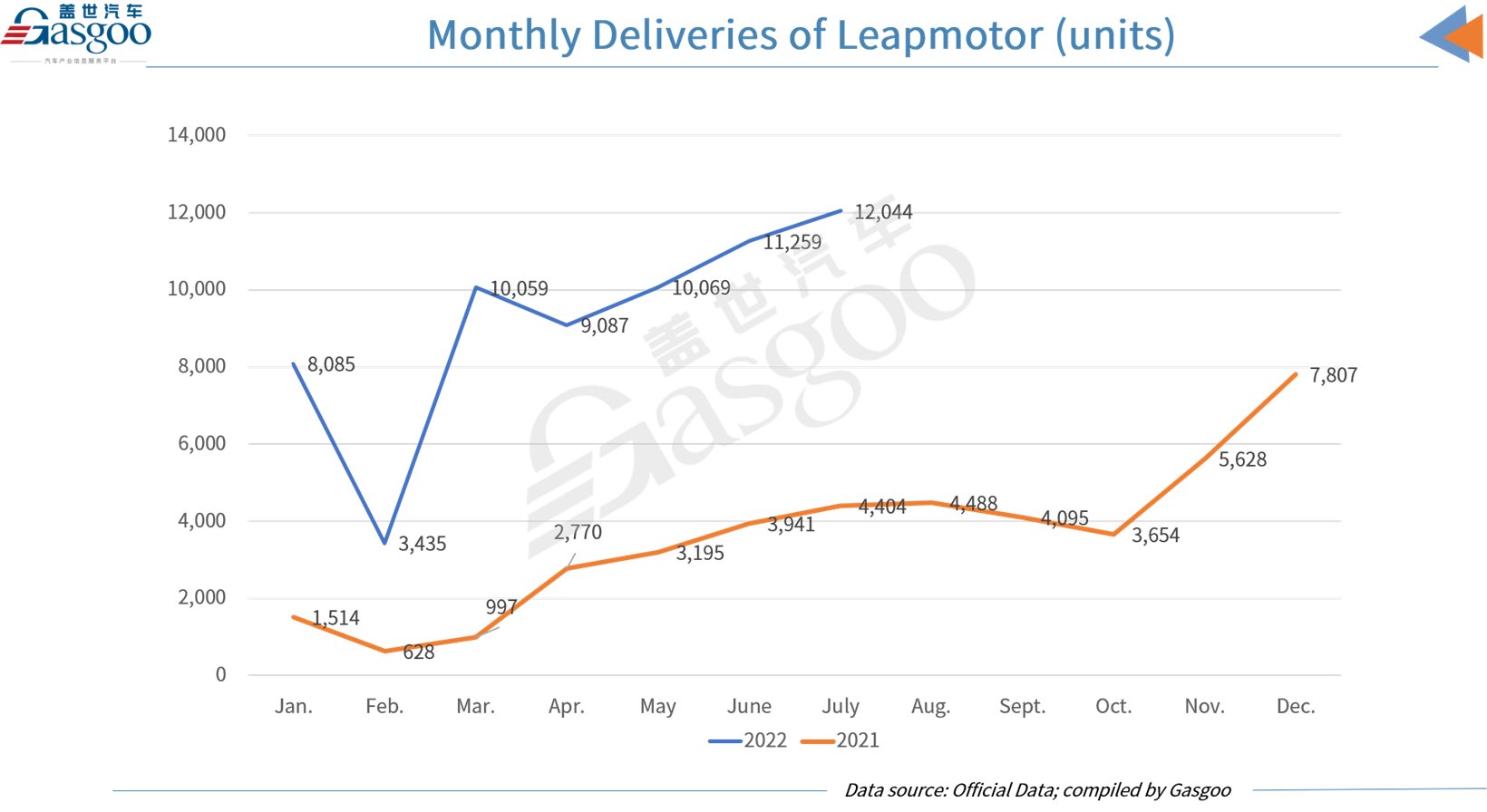 Leapmotor delivers 12,044 vehicles in July