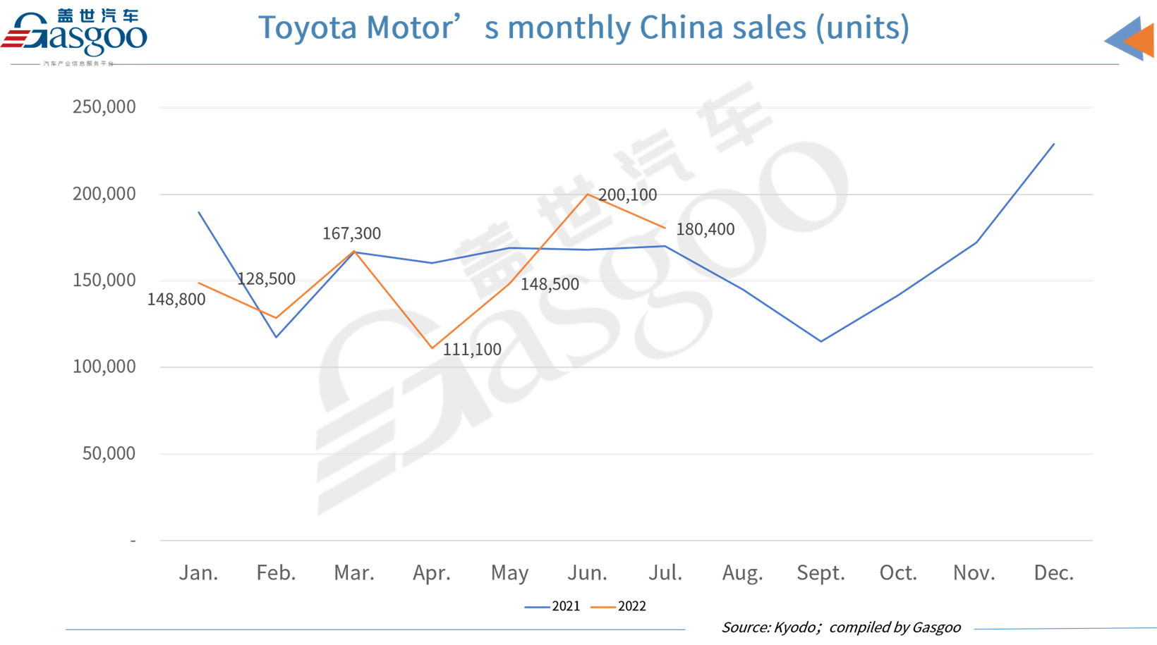 Toyota, Honda, Nissan see China sales grow YoY in July