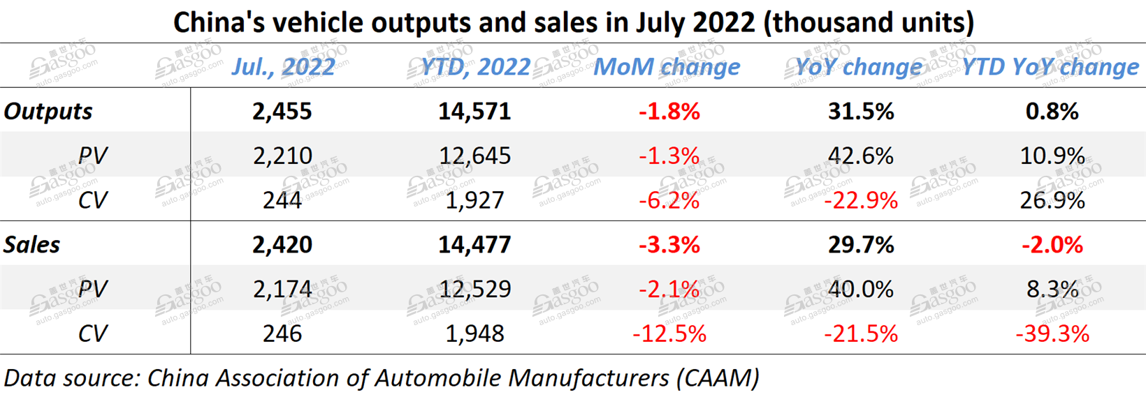 China's auto sales reach same-month record high in July 2022