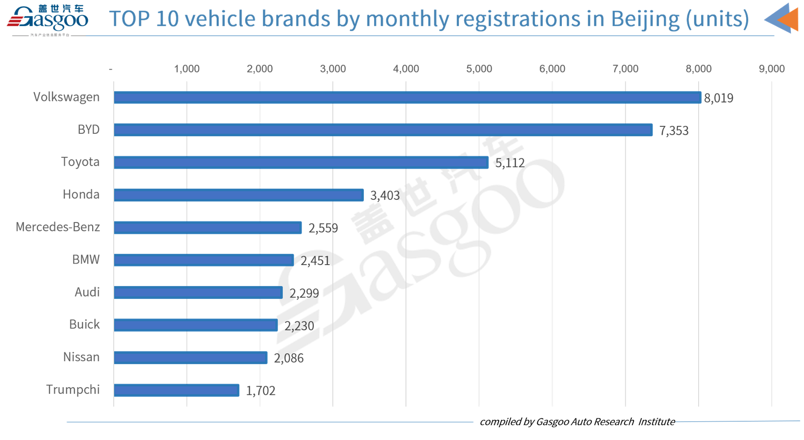 Car and City: Beijing July 2022 passenger vehicle registrations