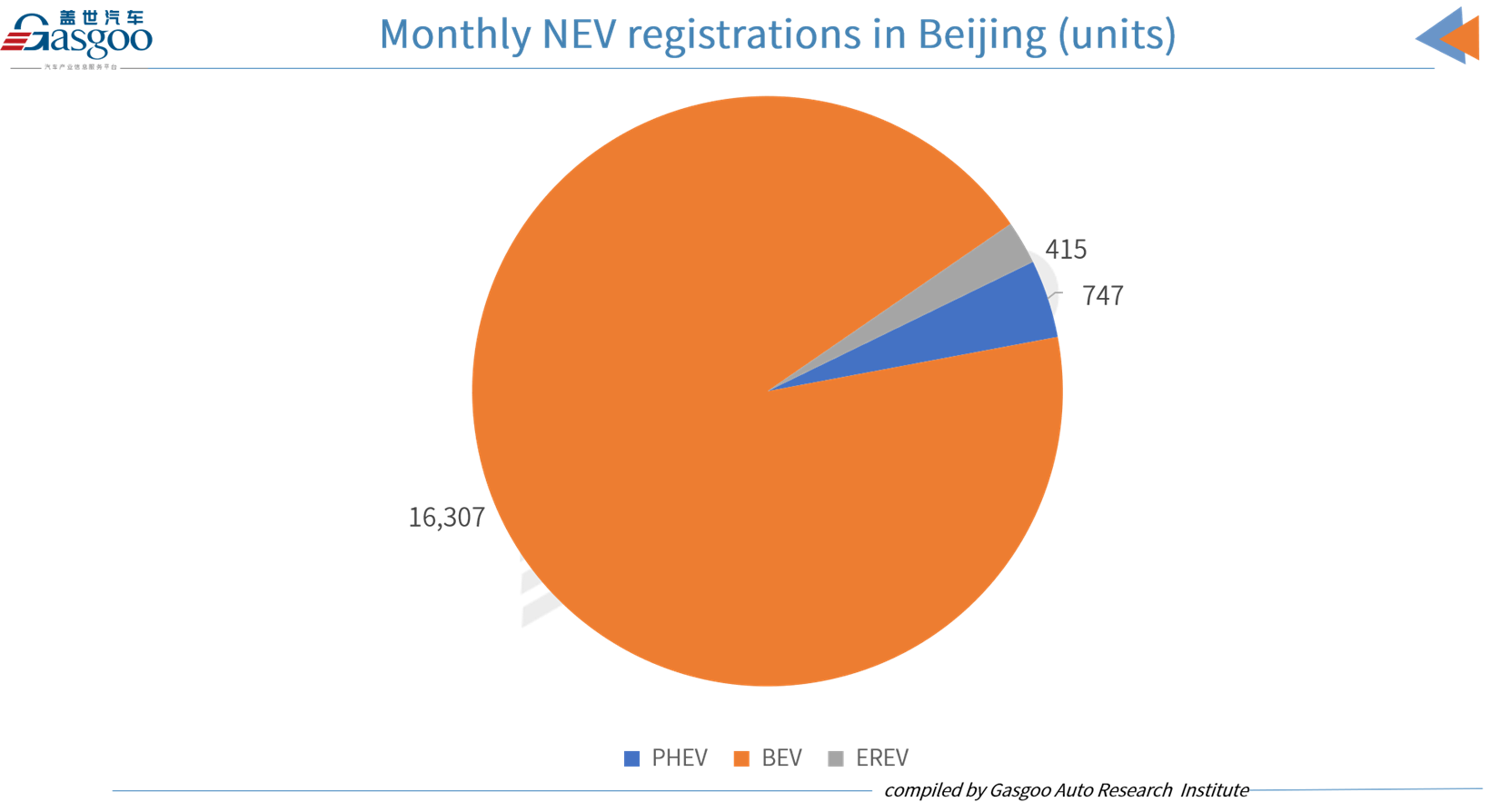 Car and City: Beijing July 2022 passenger vehicle registrations