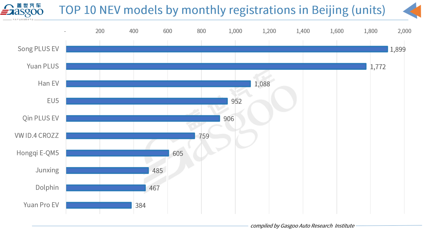 Car and City: Beijing July 2022 passenger vehicle registrations