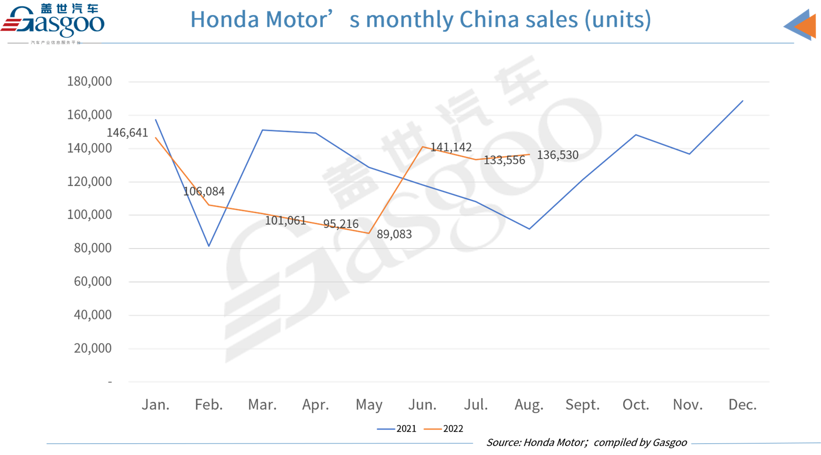 Toyota, Honda score double-digit YoY growth in Aug. China sales