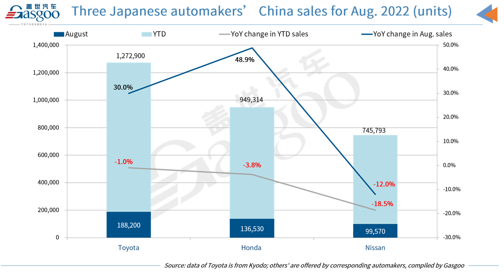 Toyota, Honda score double-digit YoY growth in Aug. China sales