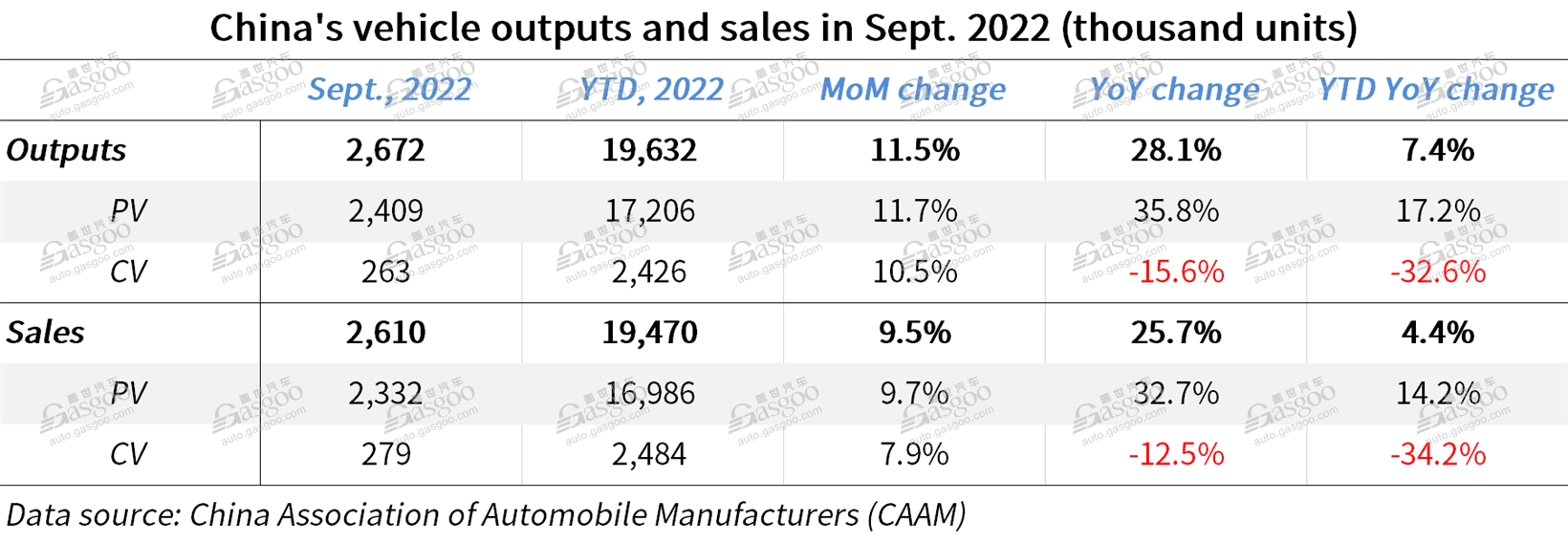 China auto sales jump 25.7% YoY in September 2022