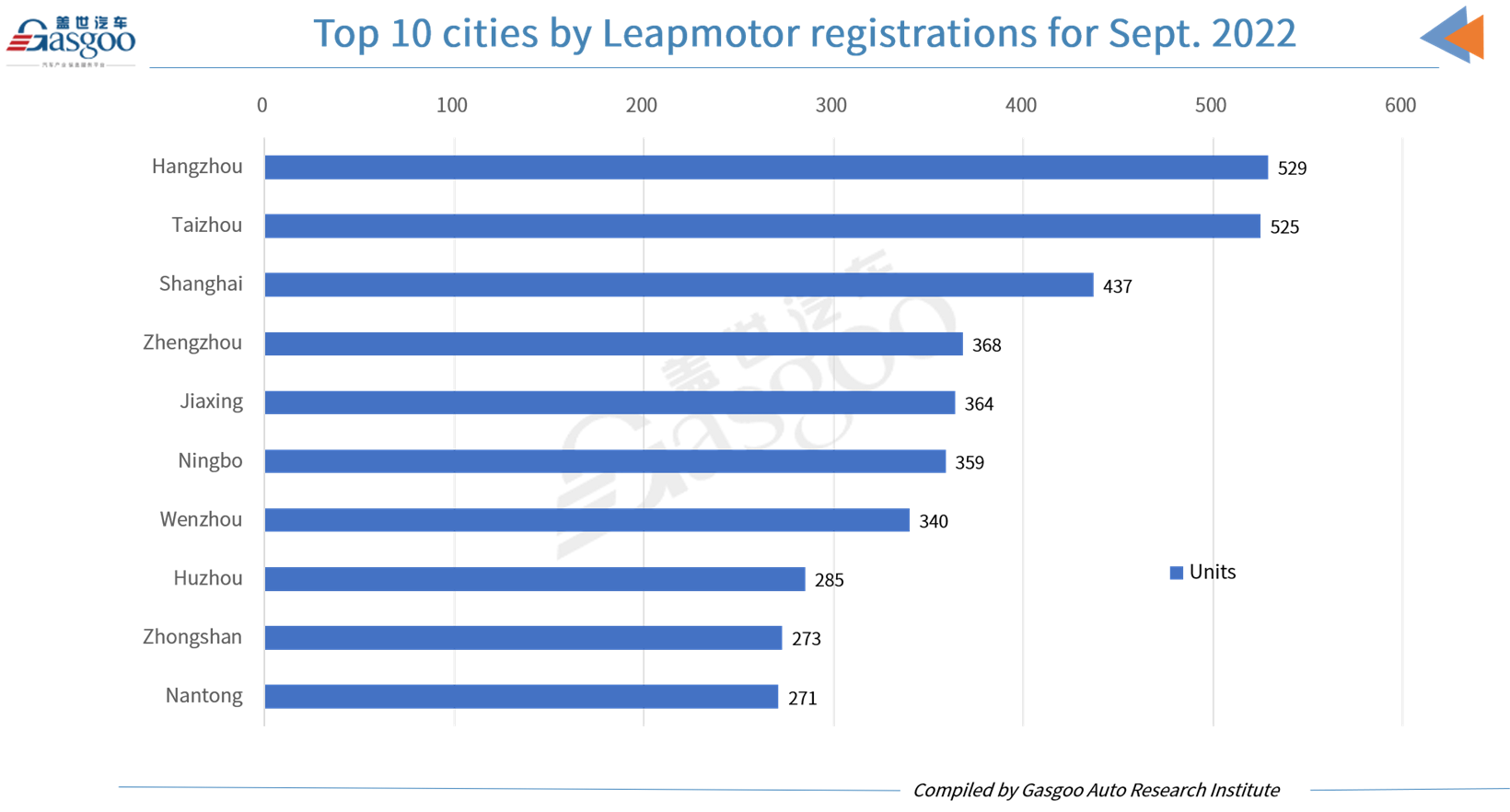 Car and City: Leapmotor registers over 10,000 vehicles for four straight months by Sept.