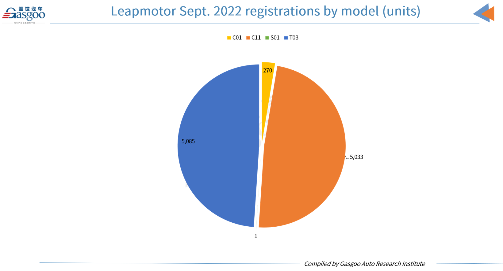 Car and City: Leapmotor registers over 10,000 vehicles for four straight months by Sept.