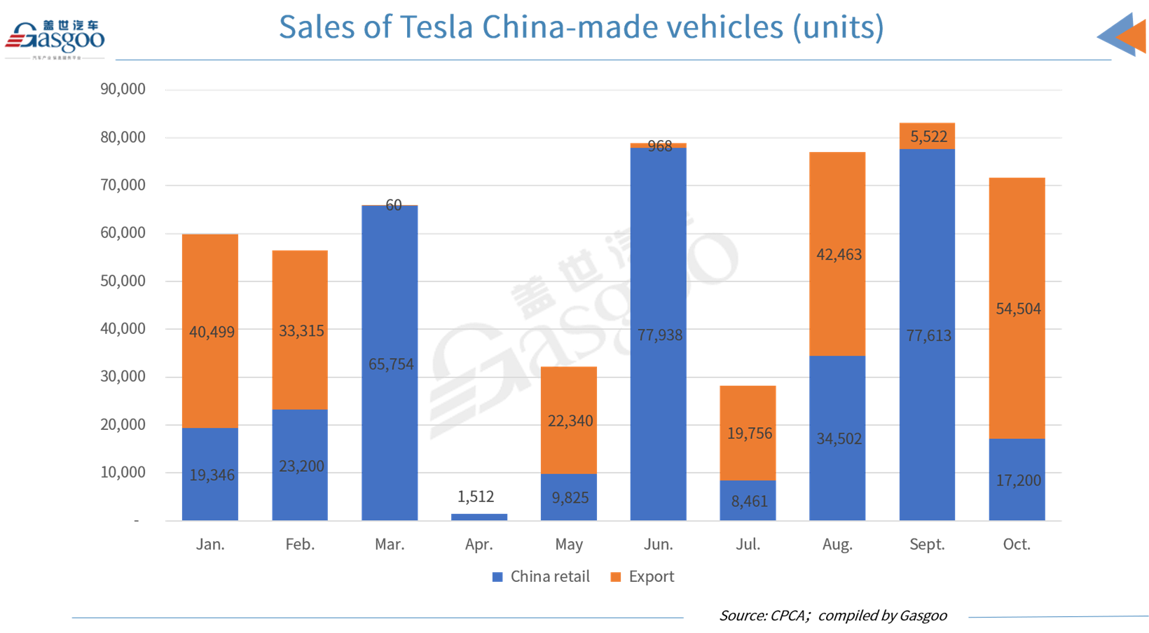 Tesla sells 71,704 China-made vehicles in October 2022