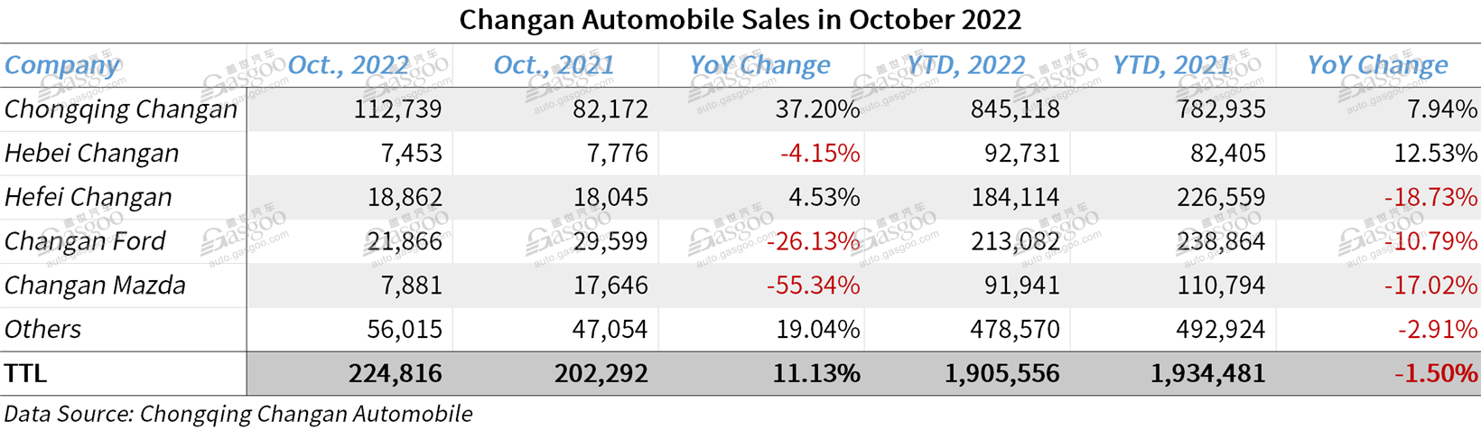 Changan Automobile YTD wholly-owned NEV sales soar 234% YoY by Oct. 2022