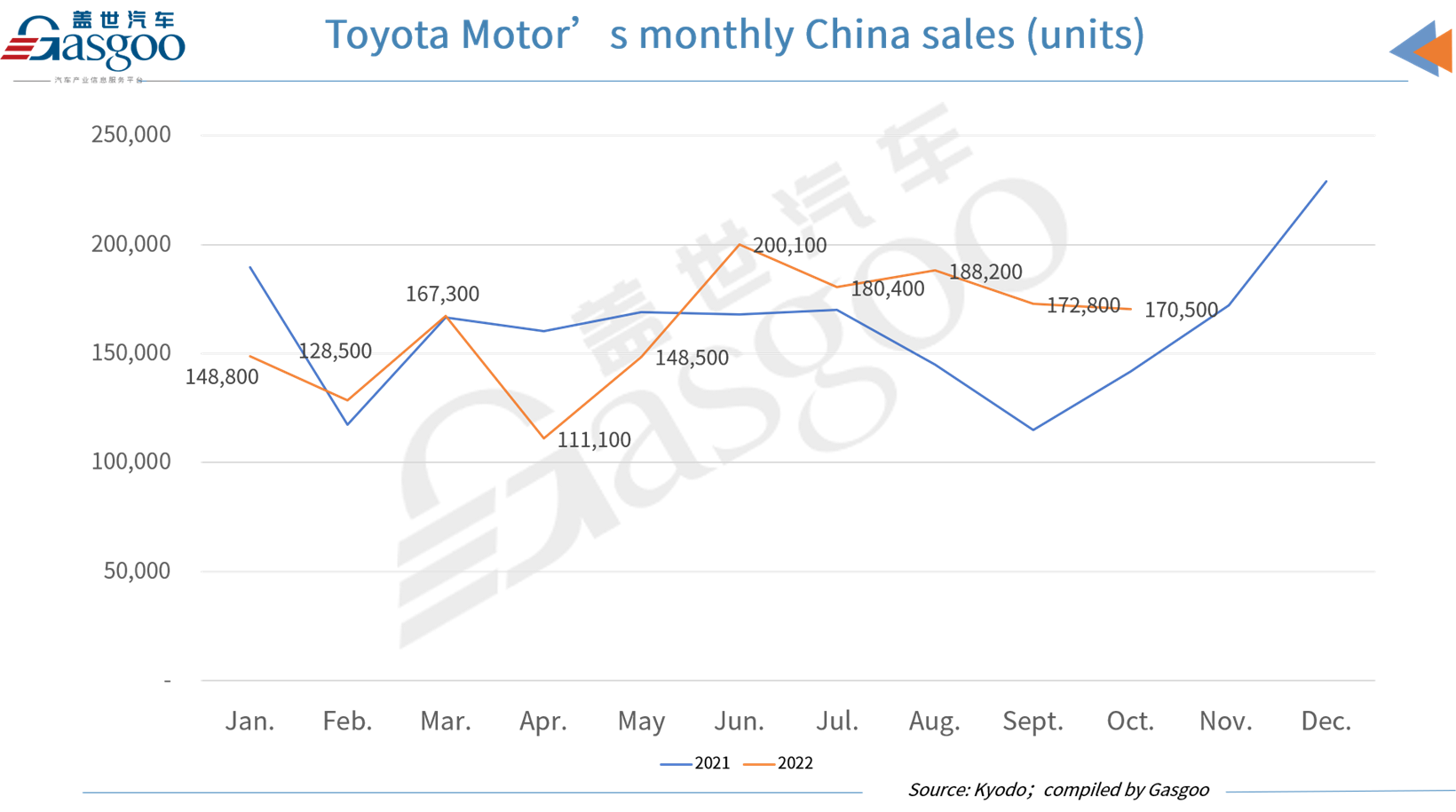 Toyota Motor scores 20.1% YoY jump in Oct. China sales