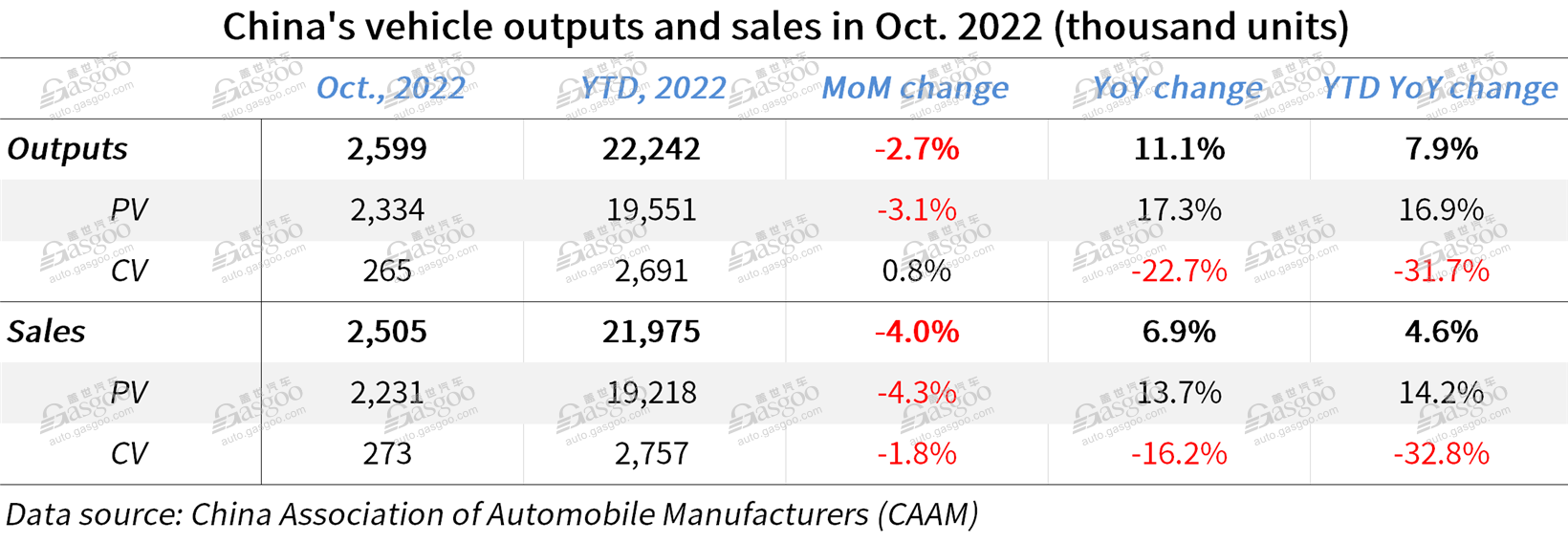 China’s monthly auto export, NEV sales reach new high in October 2022