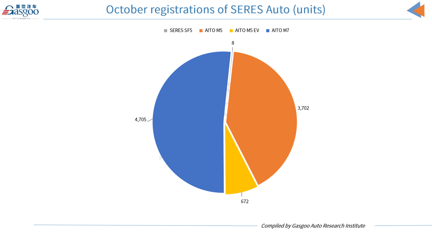 Car and City: Huawei-backed AITO registers 9,087 vehicles in October