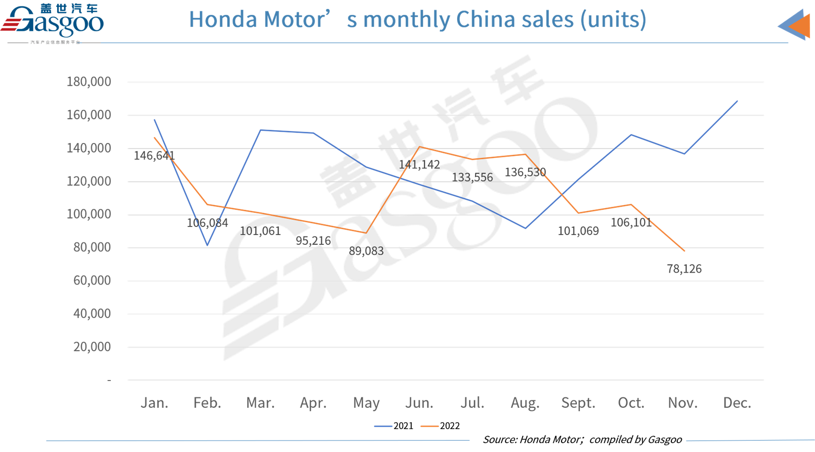 Toyota, Honda, Nissan see YoY cutback in November China sales