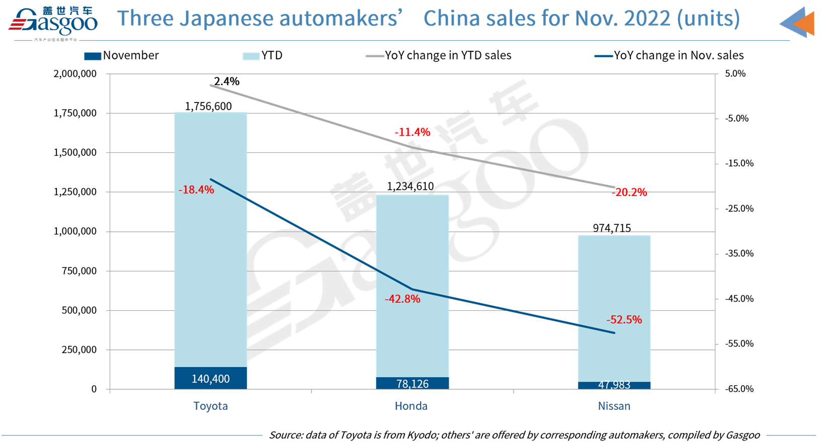 Toyota, Honda, Nissan see YoY cutback in November China sales