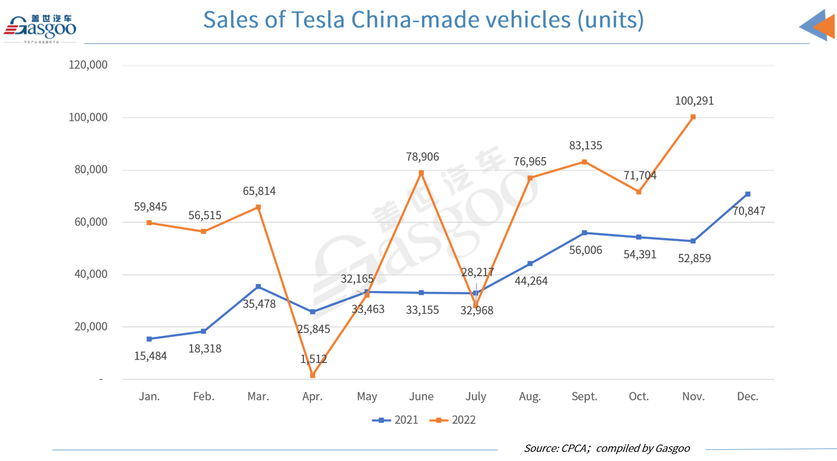 Tesla sells 100,291 China-made vehicles in November 2022