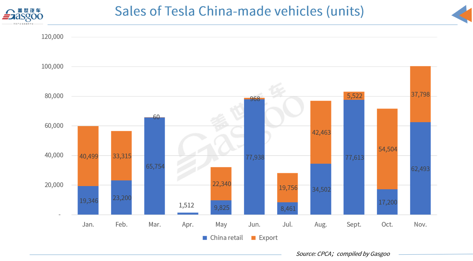 Tesla sells 100,291 China-made vehicles in November 2022