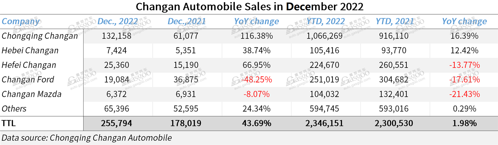 Changan Automobile’s 2022 annual sales volume edges up 1.98% YoY