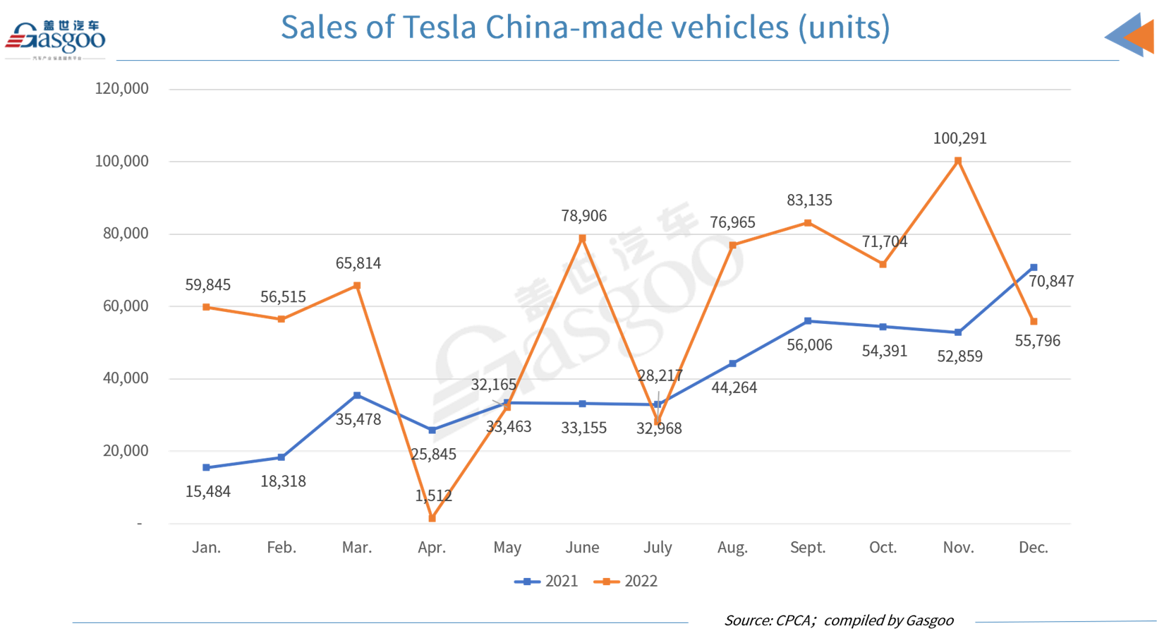 Tesla sells 55,796 China-made vehicles in December 2022