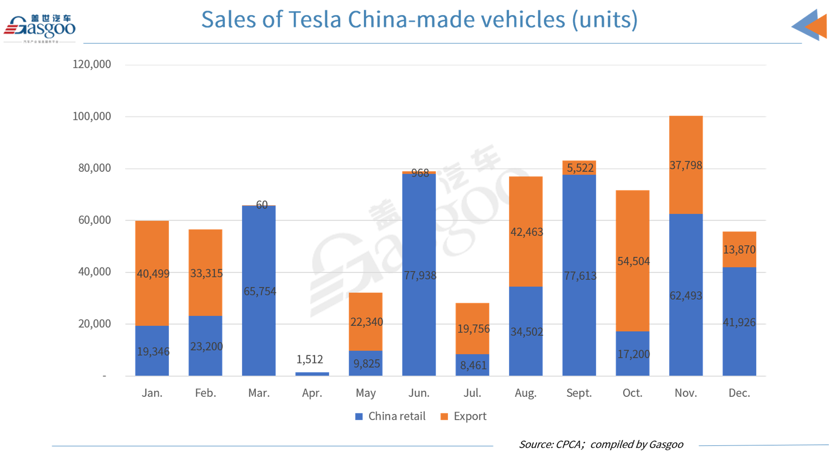 Tesla sells 55,796 China-made vehicles in December 2022