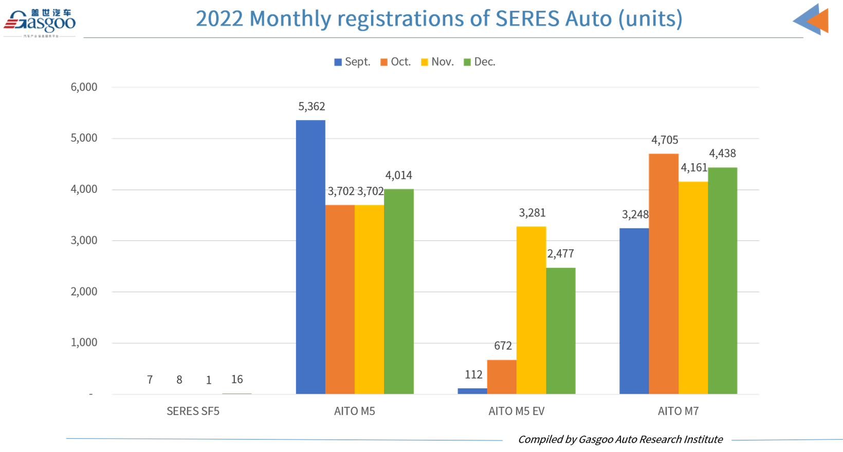 Car and City: Huawei-backed AITO registers 10,929 vehicles in Dec. 2022