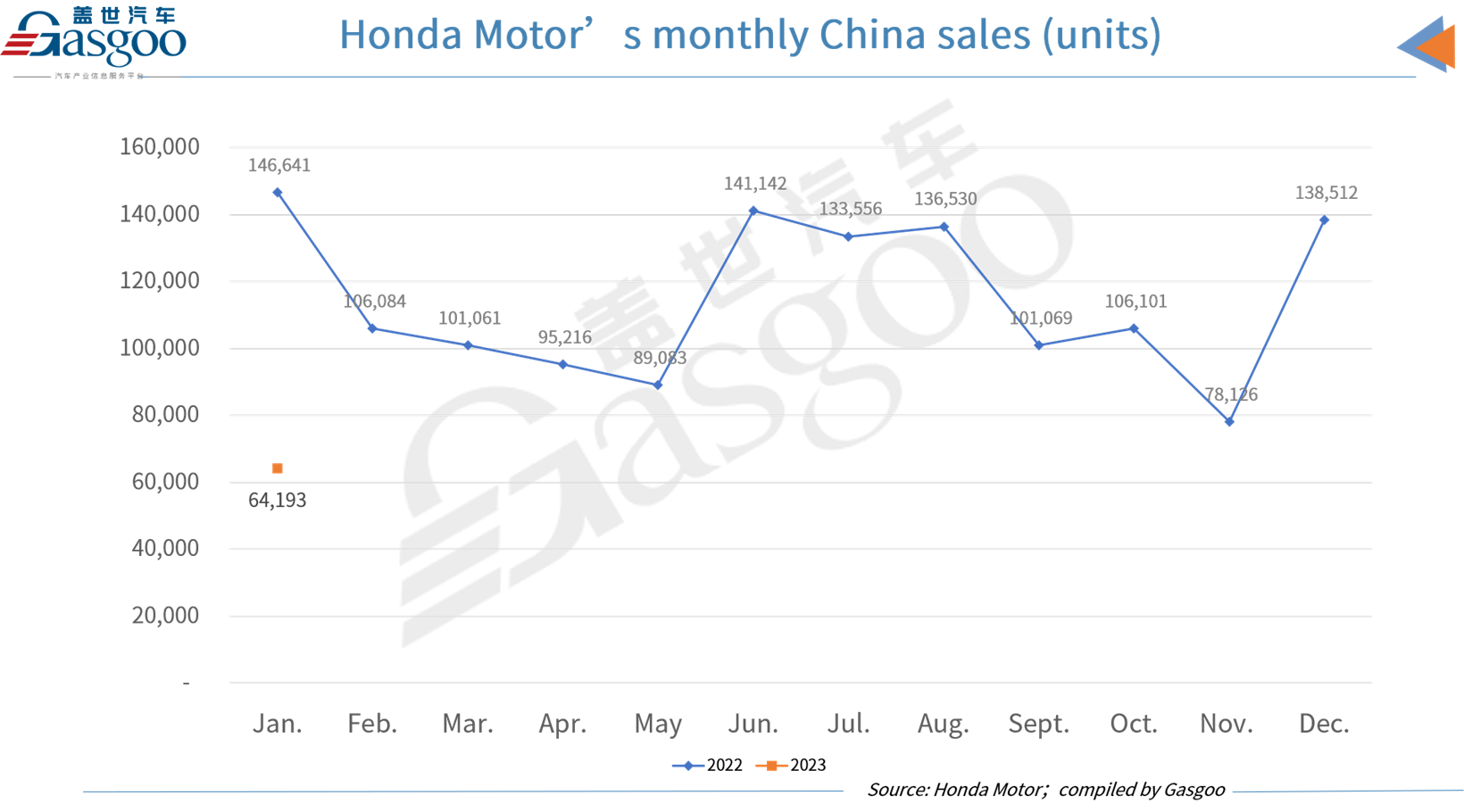 Toyota, Honda, Nissan face two-digit YoY plunge in Jan. China sales