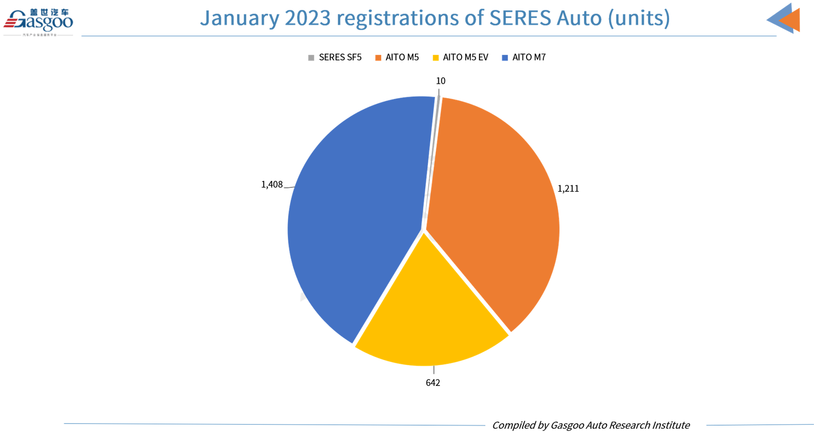 Car and City: Huawei’s auto partner SERES Auto registers 3,271 vehicles in Jan. 2023