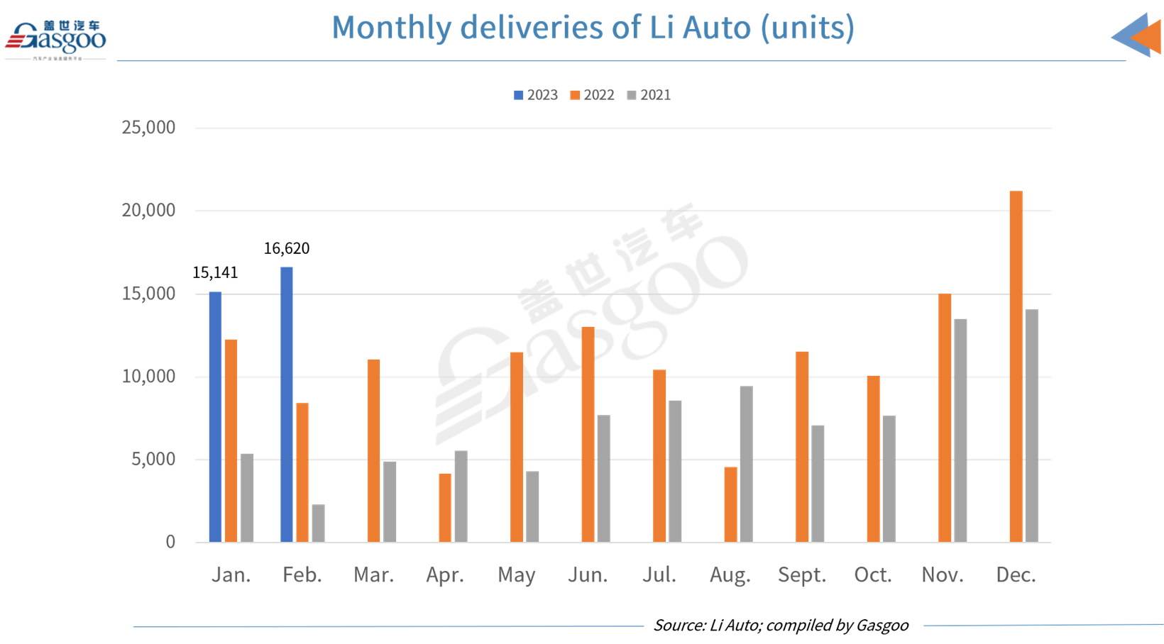 Li Auto boasts 97.5% YoY surge in Feb. auto deliveries